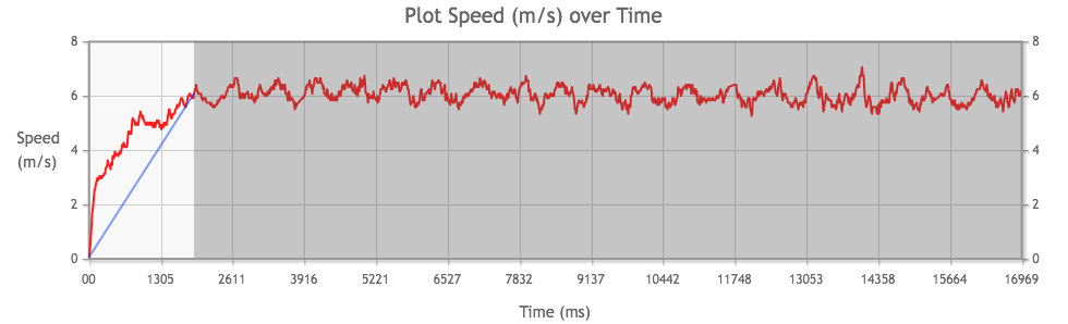 Tamiya Mini 4WD Mach-Dash PRO Motor performance chart from 1st run, measuring acceleration.