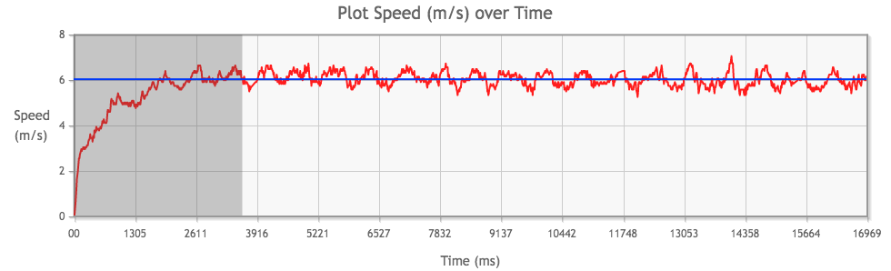 Tamiya Mini 4WD Mach-Dash PRO Motor performance chart from 1st run, average speed highlighted in blue