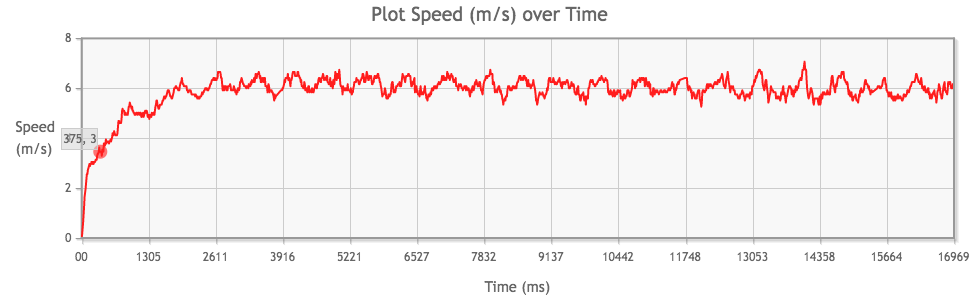 Tamiya Mini 4WD Mach-Dash PRO Motor performance chart from 1st run, speed (m/s) over time (ms)