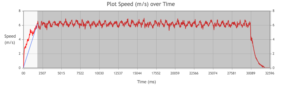 Tamiya Mini 4WD Mach-Dash PRO Motor performance chart from 2nd run, measuring acceleration.