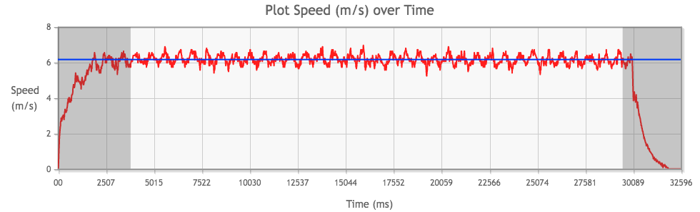 Tamiya Mini 4WD Mach-Dash PRO Motor performance chart from 2nd run, average speed highlighted in blue