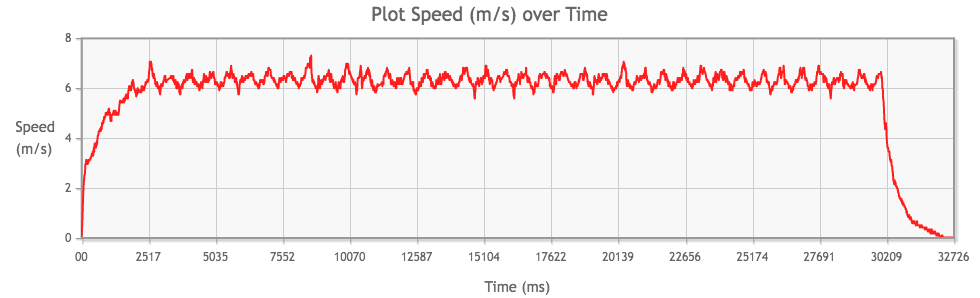 Tamiya Mini 4WD Mach-Dash PRO Motor performance chart from 3rd run, speed (m/s) over time (ms)