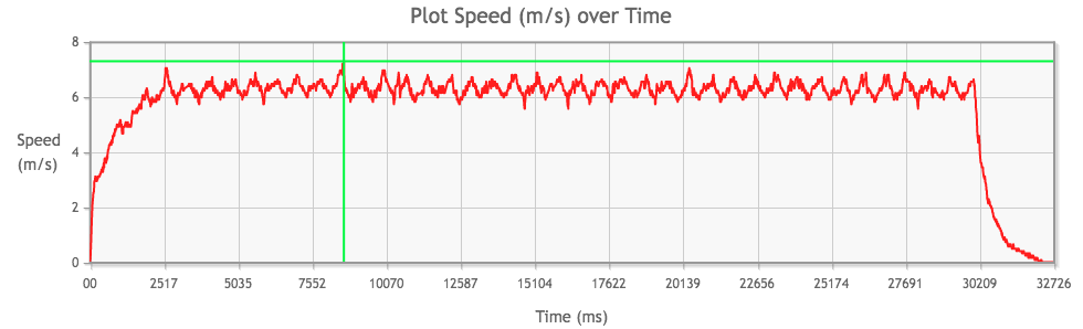 Tamiya Mini 4WD Mach-Dash PRO Motor performance chart from 3rd run, top speed highlighted in green