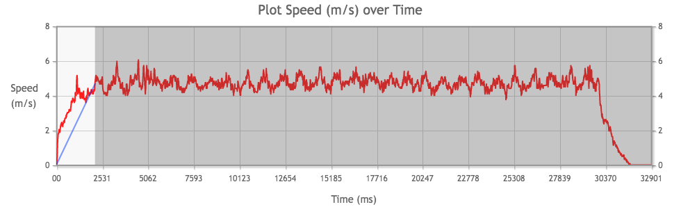 Tamiya Mini 4WD Rev-Tuned 2 PRO Motor performance chart from 1st run, measuring acceleration.