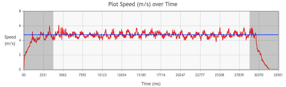 Tamiya Mini 4WD Rev-Tuned 2 PRO Motor performance chart from 1st run, average speed highlighted in blue