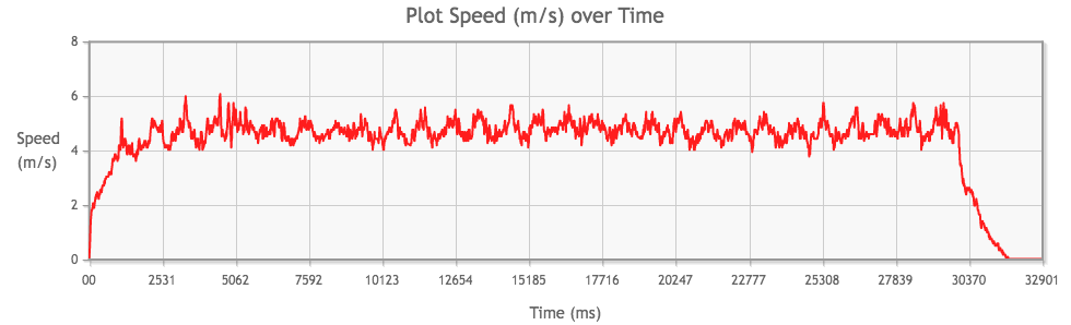 Tamiya Mini 4WD Rev-Tuned 2 PRO Motor performance chart from 1st run, speed (m/s) over time (ms)