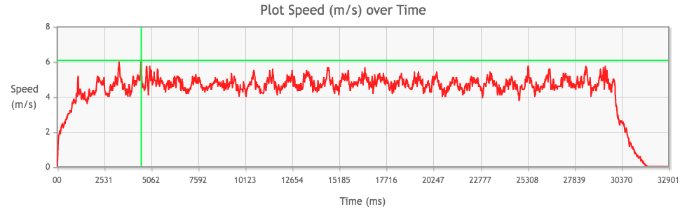 Tamiya Mini 4WD Rev-Tuned 2 PRO Motor performance chart from 1st run, top speed highlighted in green