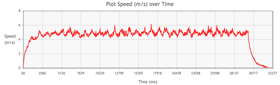 Tamiya Mini 4WD Rev-Tuned 2 PRO Motor performance chart from 2nd run, speed (m/s) over time (ms)