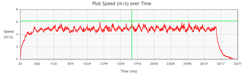 Tamiya Mini 4WD Rev-Tuned 2 PRO Motor performance chart from 2nd run, top speed highlighted in green