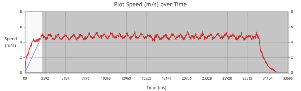 Tamiya Mini 4WD Rev-Tuned 2 PRO Motor performance chart from 3rd run, measuring acceleration.