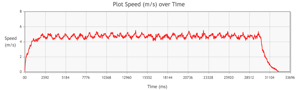 Tamiya Mini 4WD Rev-Tuned 2 PRO Motor performance chart from 3rd run, speed (m/s) over time (ms)