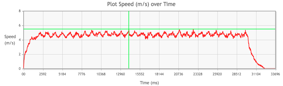 Tamiya Mini 4WD Rev-Tuned 2 PRO Motor performance chart from 3rd run, top speed highlighted in green