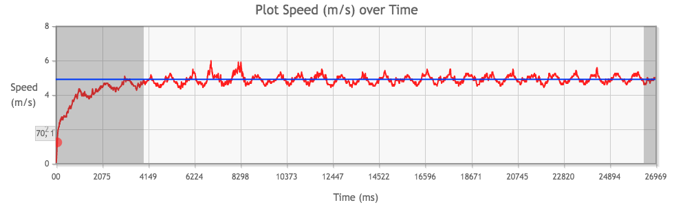 Tamiya Mini 4WD Torque-Tuned 2 PRO Motor performance chart from 1st run, average speed highlighted in blue