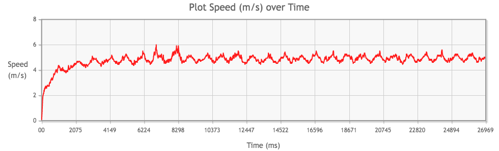 Tamiya Mini 4WD Torque-Tuned 2 PRO Motor performance chart from 1st run, speed (m/s) over time (ms)