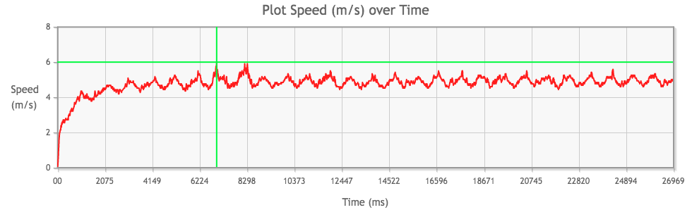 Tamiya Mini 4WD Torque-Tuned 2 PRO Motor performance chart from 1st run, top speed highlighted in green