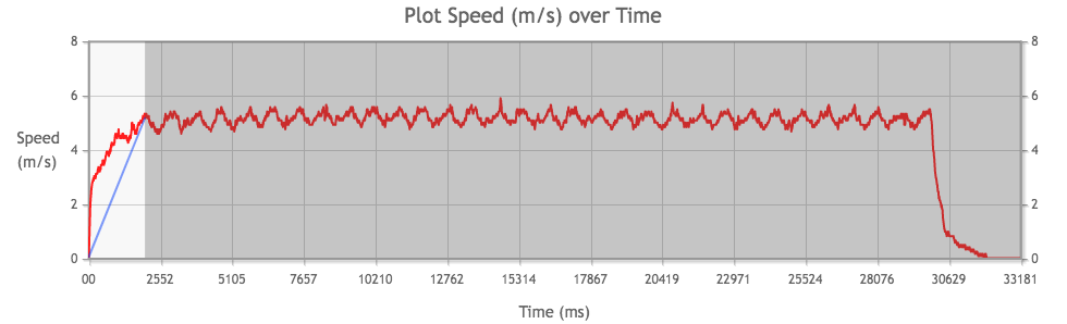 Tamiya Mini 4WD Torque-Tuned 2 PRO Motor performance chart from 2nd run, measuring acceleration.