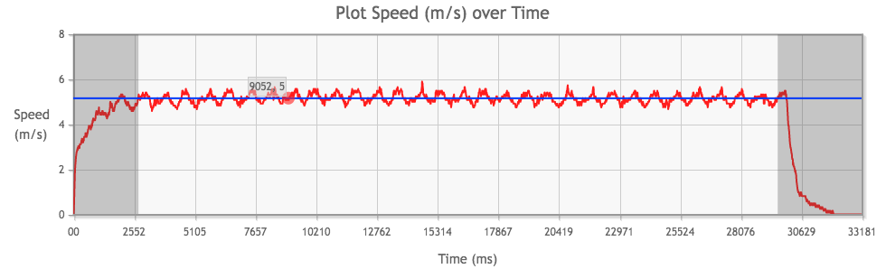 Tamiya Mini 4WD Torque-Tuned 2 PRO Motor performance chart from 2nd run, average speed highlighted in blue