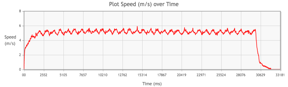 Tamiya Mini 4WD Torque-Tuned 2 PRO Motor performance chart from 2nd run, speed (m/s) over time (ms)