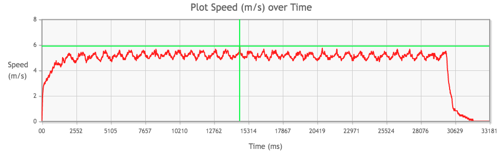 Tamiya Mini 4WD Torque-Tuned 2 PRO Motor performance chart from 2nd run, top speed highlighted in green