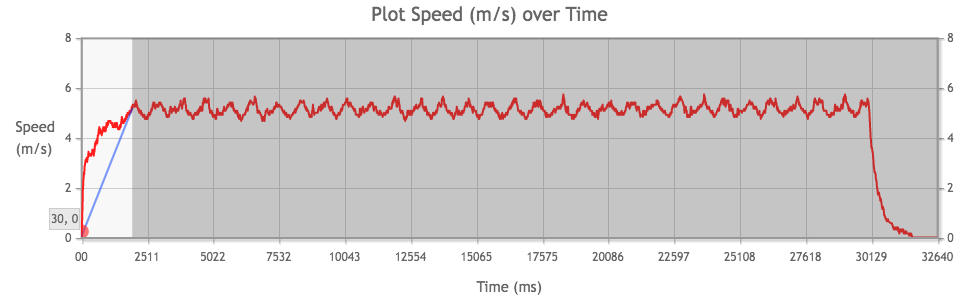 Tamiya Mini 4WD Torque-Tuned 2 PRO Motor performance chart from 3rd run, measuring acceleration.