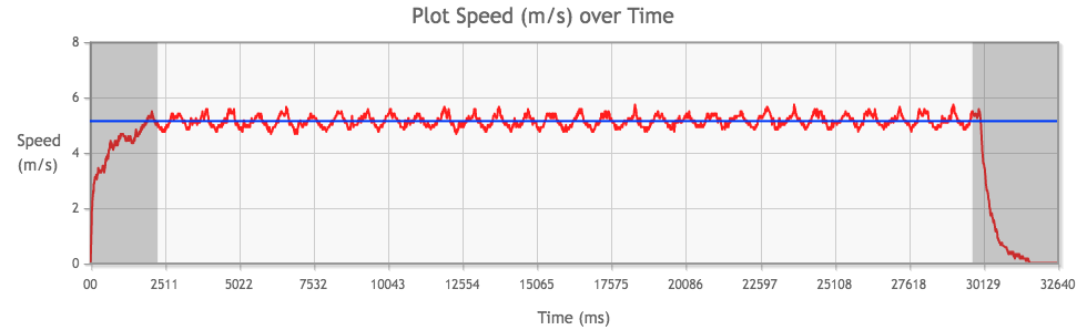 Tamiya Mini 4WD Torque-Tuned 2 PRO Motor performance chart from 3rd run, average speed highlighted in blue