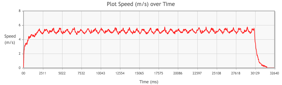 Tamiya Mini 4WD Torque-Tuned 2 PRO Motor performance chart from 3rd run, speed (m/s) over time (ms)