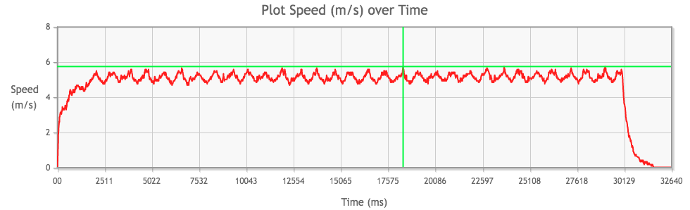 Tamiya Mini 4WD Torque-Tuned 2 PRO Motor performance chart from 3rd run, top speed highlighted in green