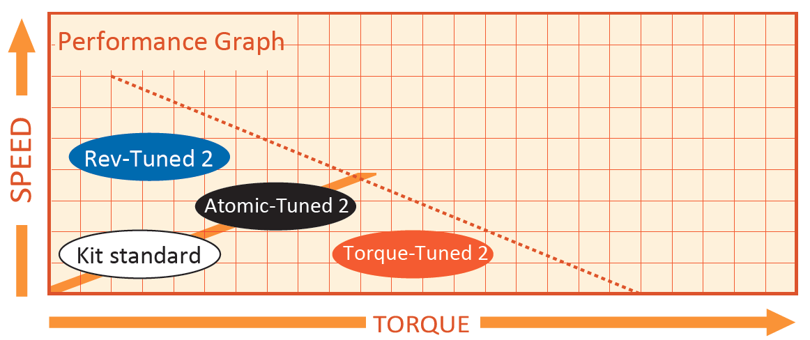 Tamiya Mini 4WD Tuned and stock PRO motors performance according to Tamiya