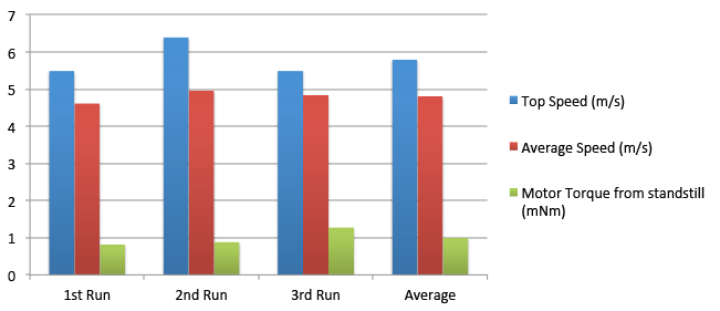 Chart showing the measured top speed (m/s), average speed (m/s) and motor torque (mNm) of a Tamiya Mini 4WD Atomic-Tuned 2 PRO motors.