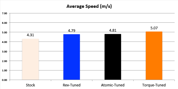 Chart showing the average speed (measured average) of Tamiya Mini 4WD Tuned and stock PRO motors in m/s