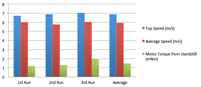 Chart showing the measured top speed (m/s), average speed (m/s) and motor torque (mNm) of a Tamiya Mini 4WD Hyper-Dash PRO motors.