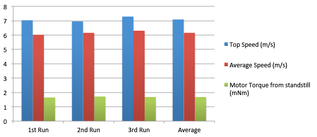 Chart showing the measured top speed (m/s), average speed (m/s) and motor torque (mNm) of a Tamiya Mini 4WD Mach-Dash PRO motors.