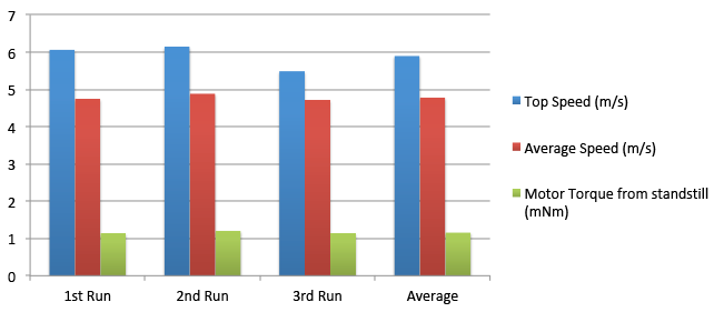 Chart showing the measured top speed (m/s), average speed (m/s) and motor torque (mNm) of a Tamiya Mini 4WD Rev-Tuned 2 PRO motors.