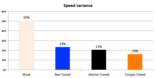 Chart showing the variance of measured average speed and top speed of Tamiya Mini 4WD Tuned and stock PRO motors.