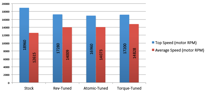 Chart showing the top speed and average speed (measured average) of Tamiya Mini 4WD Tuned and stock PRO motors in m/s