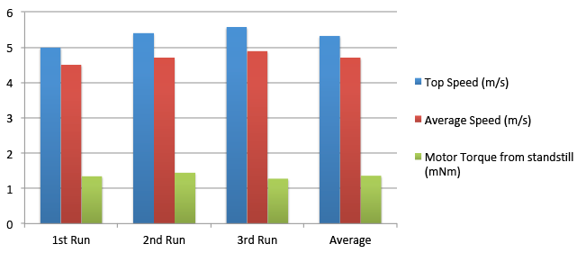 Chart showing the measured top speed (m/s), average speed (m/s) and motor torque (mNm) of a Tamiya Mini 4WD Light-Dash PRO motors.