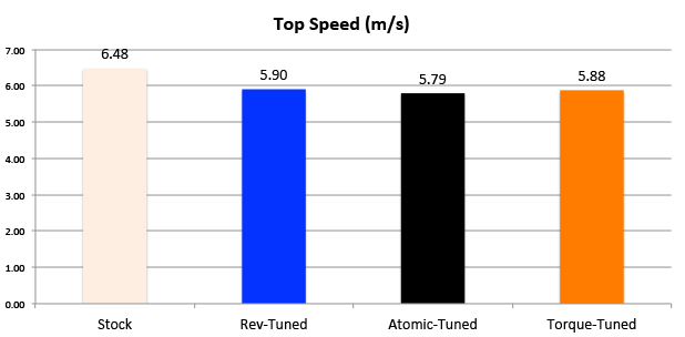 Chart showing the top speed (measured average) of Tamiya Mini 4WD Tuned and stock PRO motors in m/s