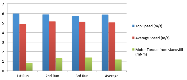 Chart showing the measured top speed (m/s), average speed (m/s) and motor torque (mNm) of a Tamiya Mini 4WD Torque-Tuned 2 PRO motors.