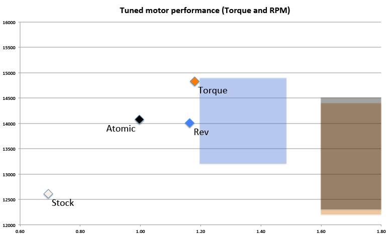 Chart showing the measured average speed (motor RPM) and motor torque (mNm) of Tamiya Mini 4WD Tuned and stock PRO motors