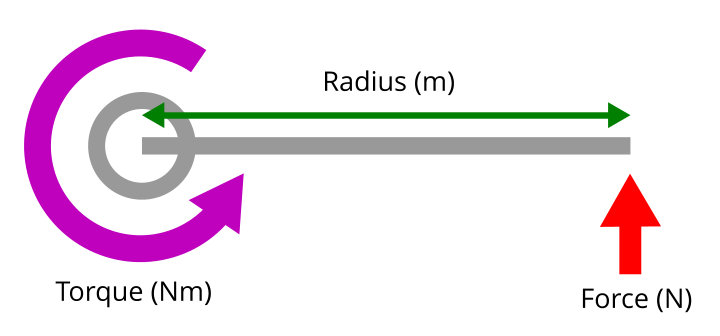 Force and torque diagram