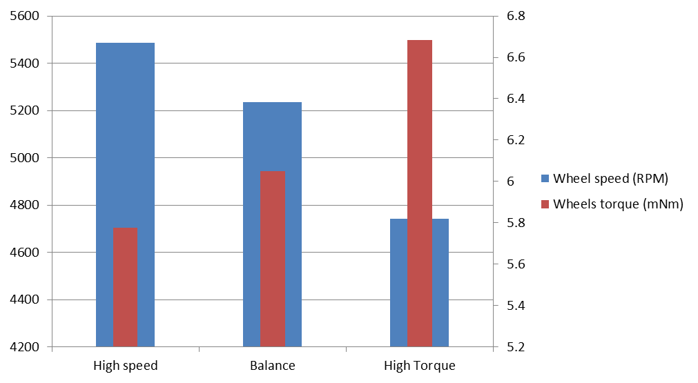 Wheel speed and torque chart