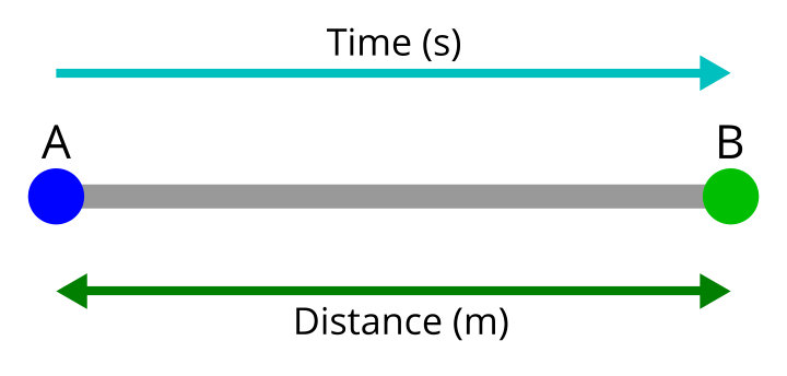 A diagram with distance and time