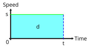 a chart with simple speed and time