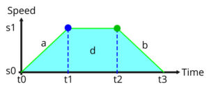 a chart with speed and time including acceleration and deceleration