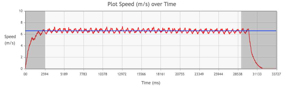 Tamiya Mini 4WD Hyper-Dash PRO with 3.5:1 gear ratio performance chart from 1st run, average speed highlighted in blue