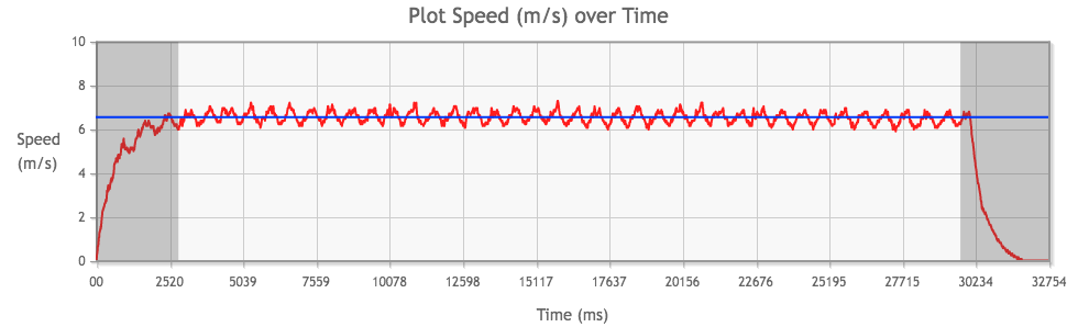 Tamiya Mini 4WD Hyper-Dash PRO with 3.5:1 gear ratio performance chart from 2nd run, average speed highlighted in blue