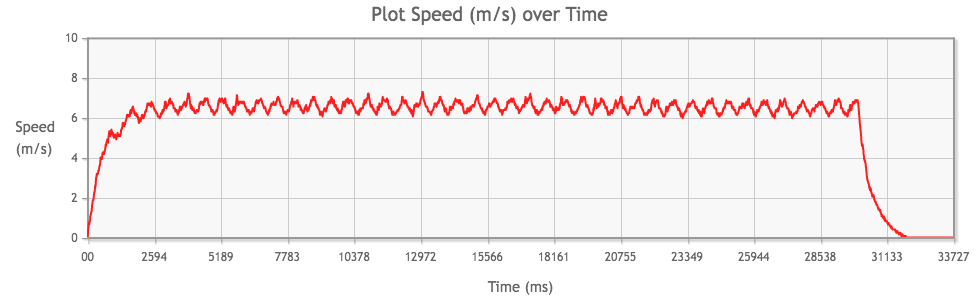 Tamiya Mini 4WD Hyper-Dash PRO with 3.5:1 gear ratio performance chart from 1st run, speed (m/s) over time (ms)