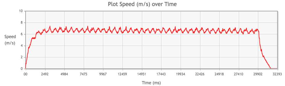 Tamiya Mini 4WD Hyper-Dash PRO with 3.5:1 gear ratio performance chart from 3rd run, speed (m/s) over time (ms)