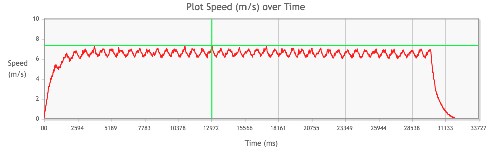 Tamiya Mini 4WD Hyper-Dash PRO with 3.5:1 gear ratio performance chart from 1st run, top speed highlighted in green