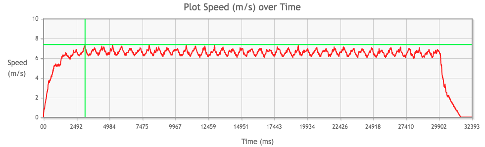 Tamiya Mini 4WD Hyper-Dash PRO with 3.5:1 gear ratio performance chart from 3rd run, top speed highlighted in green